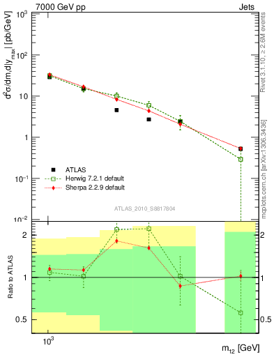 Plot of jj.m in 7000 GeV pp collisions