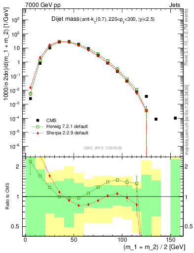 Plot of jj.m in 7000 GeV pp collisions
