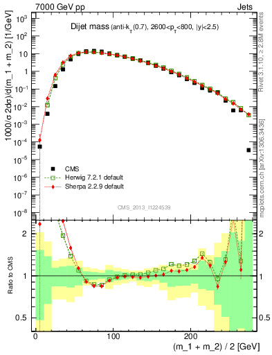 Plot of jj.m in 7000 GeV pp collisions