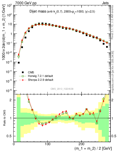 Plot of jj.m in 7000 GeV pp collisions