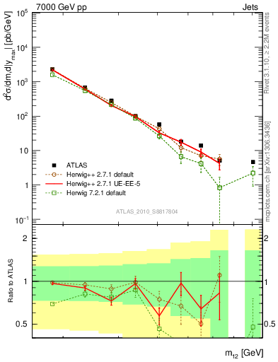 Plot of jj.m in 7000 GeV pp collisions