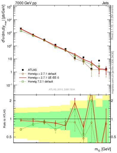 Plot of jj.m in 7000 GeV pp collisions