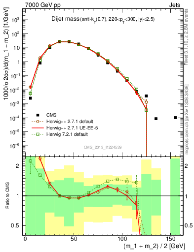 Plot of jj.m in 7000 GeV pp collisions