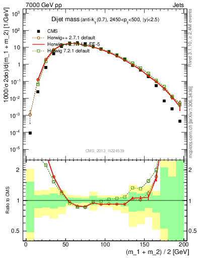 Plot of jj.m in 7000 GeV pp collisions