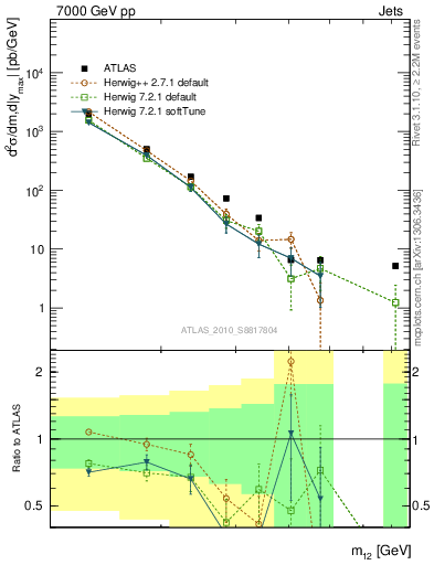 Plot of jj.m in 7000 GeV pp collisions