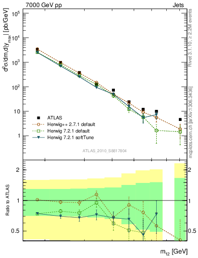 Plot of jj.m in 7000 GeV pp collisions