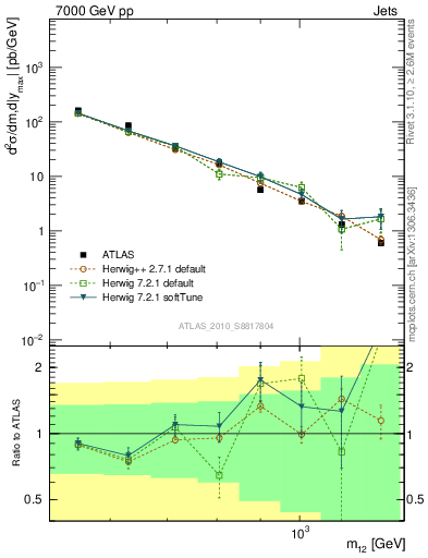 Plot of jj.m in 7000 GeV pp collisions