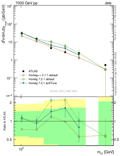 Plot of jj.m in 7000 GeV pp collisions