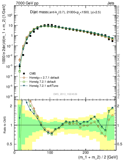 Plot of jj.m in 7000 GeV pp collisions