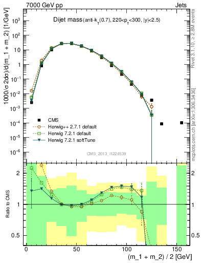 Plot of jj.m in 7000 GeV pp collisions