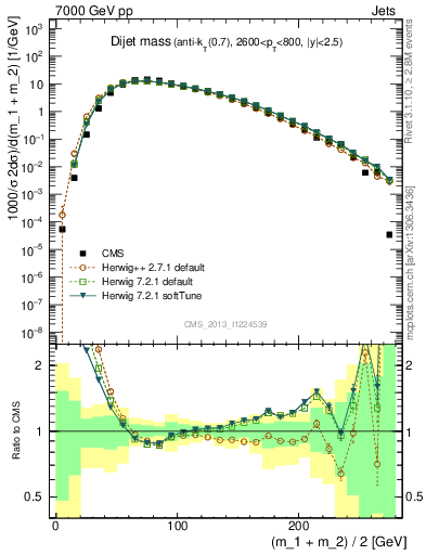 Plot of jj.m in 7000 GeV pp collisions
