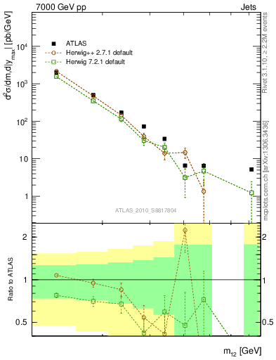 Plot of jj.m in 7000 GeV pp collisions