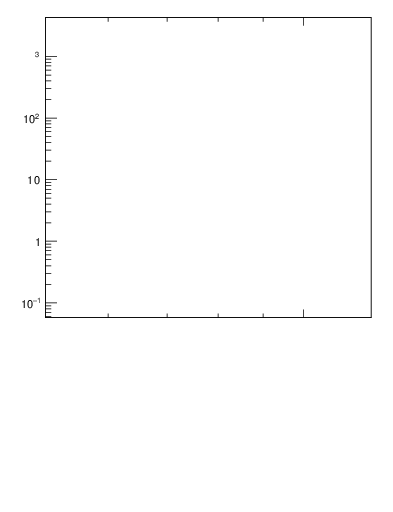 Plot of jj.m in 7000 GeV pp collisions