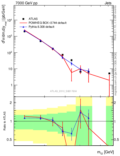 Plot of jj.m in 7000 GeV pp collisions