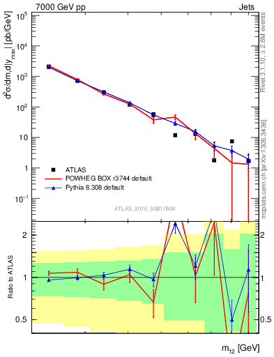 Plot of jj.m in 7000 GeV pp collisions