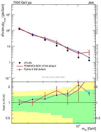 Plot of jj.m in 7000 GeV pp collisions