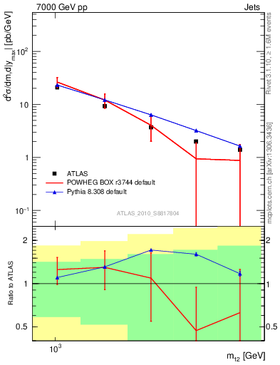 Plot of jj.m in 7000 GeV pp collisions