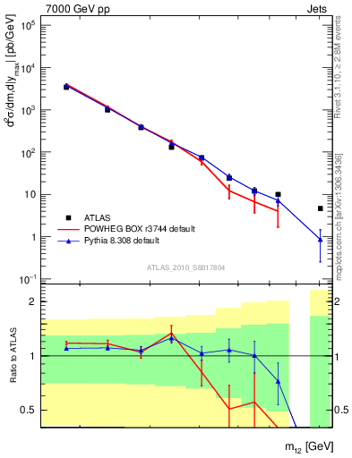 Plot of jj.m in 7000 GeV pp collisions