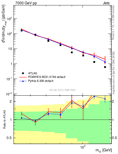 Plot of jj.m in 7000 GeV pp collisions