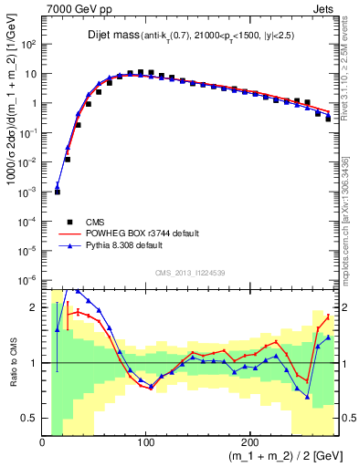 Plot of jj.m in 7000 GeV pp collisions