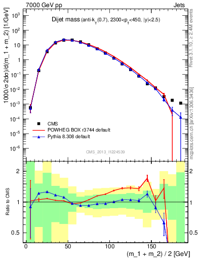 Plot of jj.m in 7000 GeV pp collisions