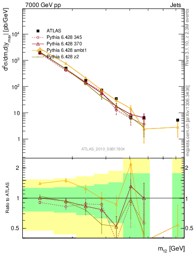 Plot of jj.m in 7000 GeV pp collisions
