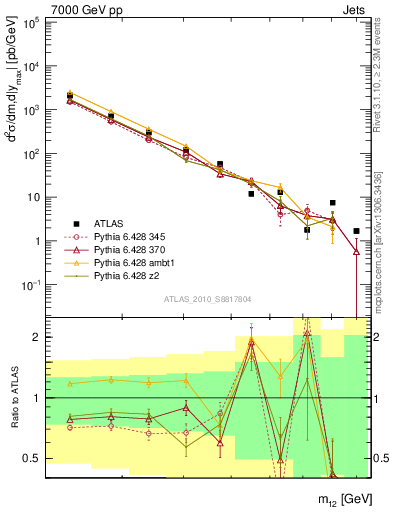 Plot of jj.m in 7000 GeV pp collisions