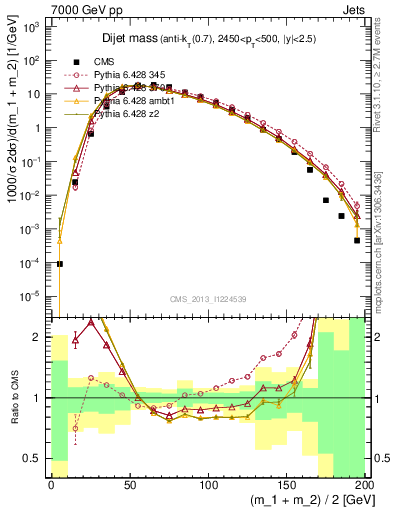 Plot of jj.m in 7000 GeV pp collisions