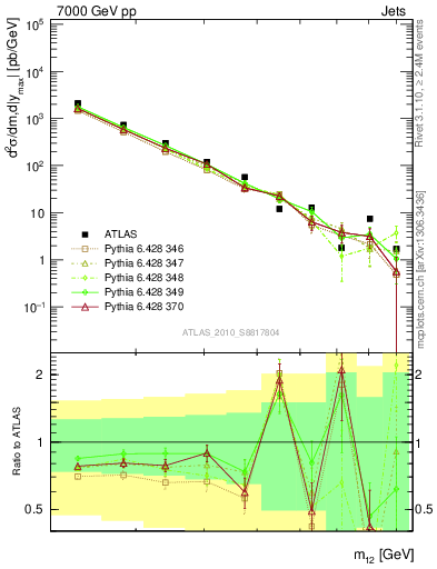 Plot of jj.m in 7000 GeV pp collisions