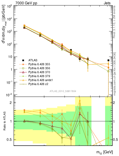 Plot of jj.m in 7000 GeV pp collisions