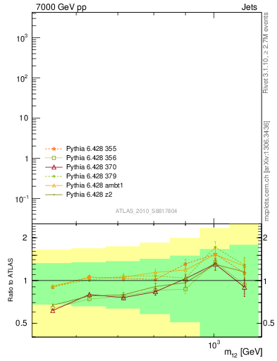 Plot of jj.m in 7000 GeV pp collisions