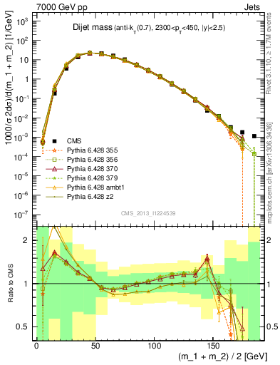 Plot of jj.m in 7000 GeV pp collisions