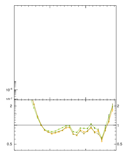 Plot of jj.m in 7000 GeV pp collisions