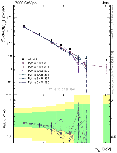 Plot of jj.m in 7000 GeV pp collisions