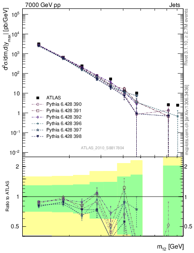 Plot of jj.m in 7000 GeV pp collisions