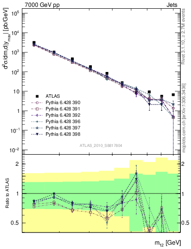 Plot of jj.m in 7000 GeV pp collisions