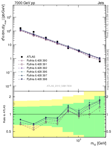 Plot of jj.m in 7000 GeV pp collisions