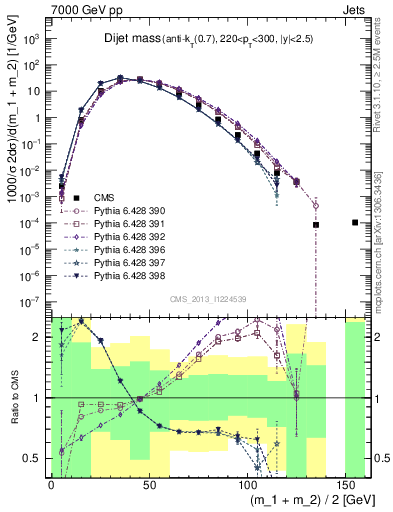 Plot of jj.m in 7000 GeV pp collisions
