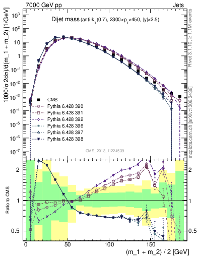 Plot of jj.m in 7000 GeV pp collisions