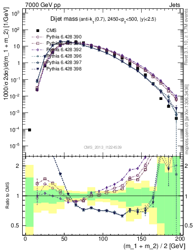 Plot of jj.m in 7000 GeV pp collisions