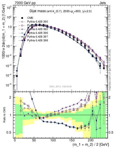 Plot of jj.m in 7000 GeV pp collisions