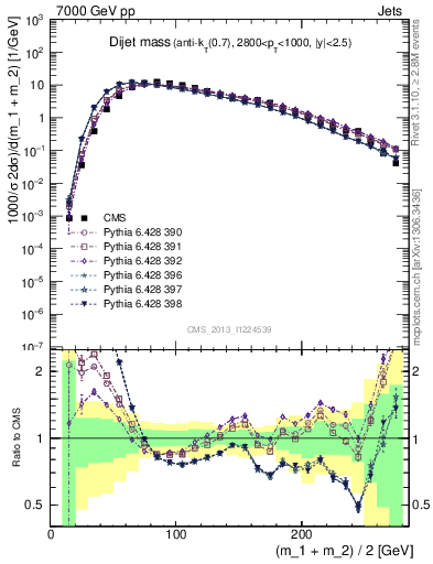 Plot of jj.m in 7000 GeV pp collisions