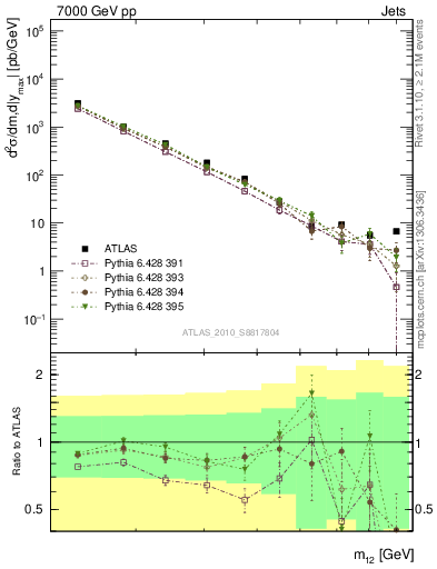 Plot of jj.m in 7000 GeV pp collisions