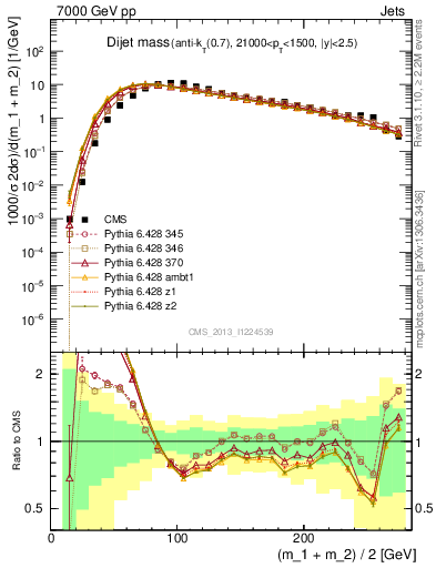 Plot of jj.m in 7000 GeV pp collisions