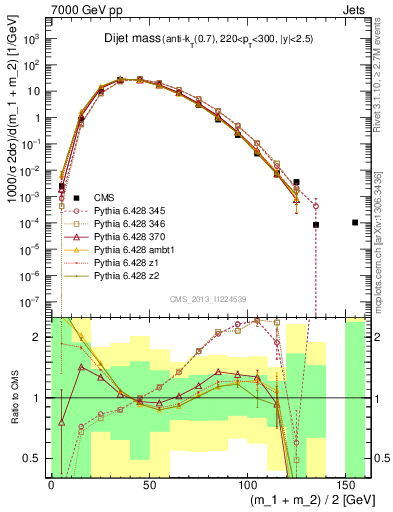 Plot of jj.m in 7000 GeV pp collisions