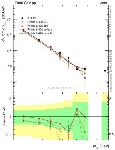 Plot of jj.m in 7000 GeV pp collisions
