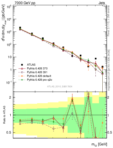 Plot of jj.m in 7000 GeV pp collisions