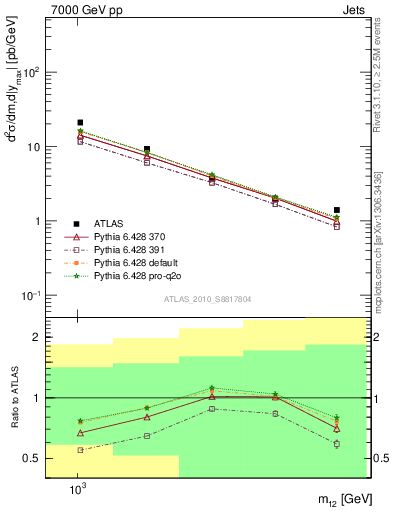 Plot of jj.m in 7000 GeV pp collisions