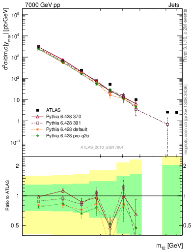 Plot of jj.m in 7000 GeV pp collisions