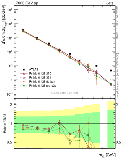 Plot of jj.m in 7000 GeV pp collisions